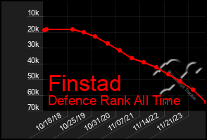 Total Graph of Finstad