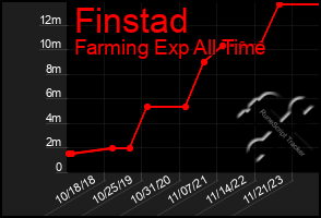 Total Graph of Finstad