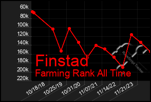 Total Graph of Finstad