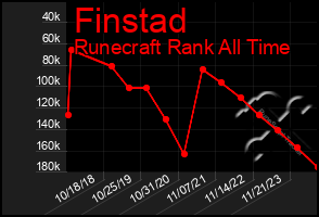 Total Graph of Finstad