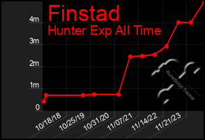 Total Graph of Finstad