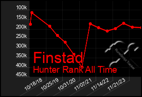 Total Graph of Finstad