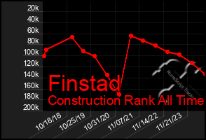 Total Graph of Finstad