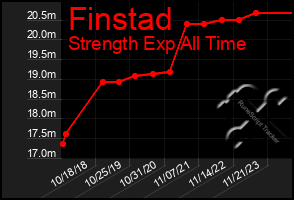 Total Graph of Finstad