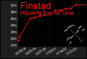 Total Graph of Finstad