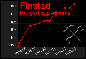 Total Graph of Finstad