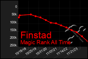 Total Graph of Finstad