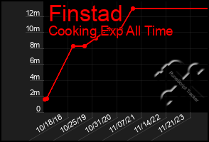 Total Graph of Finstad