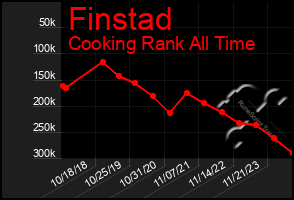 Total Graph of Finstad