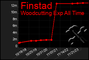 Total Graph of Finstad