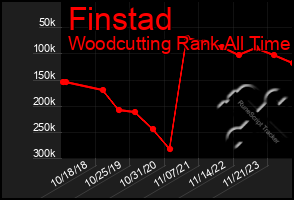 Total Graph of Finstad