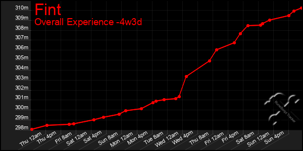 Last 31 Days Graph of Fint