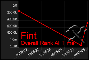 Total Graph of Fint