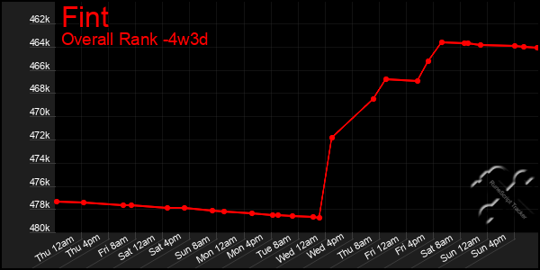 Last 31 Days Graph of Fint