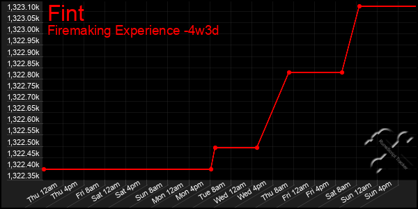 Last 31 Days Graph of Fint