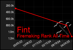Total Graph of Fint