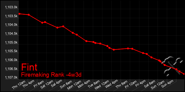 Last 31 Days Graph of Fint