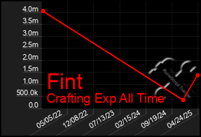 Total Graph of Fint