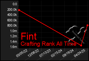 Total Graph of Fint