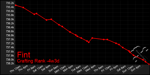 Last 31 Days Graph of Fint