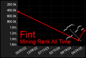 Total Graph of Fint
