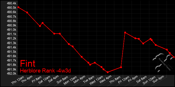 Last 31 Days Graph of Fint