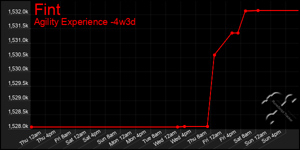 Last 31 Days Graph of Fint