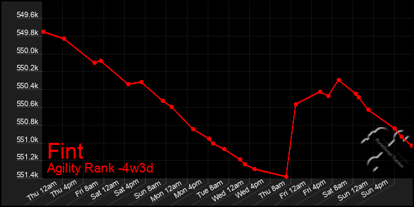 Last 31 Days Graph of Fint