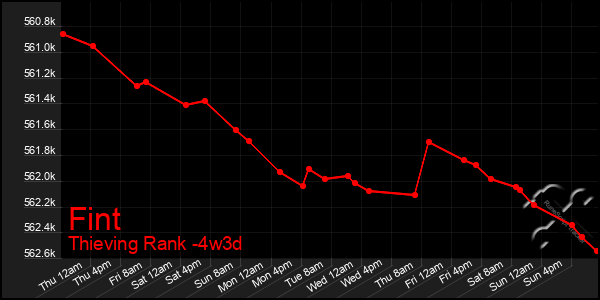 Last 31 Days Graph of Fint
