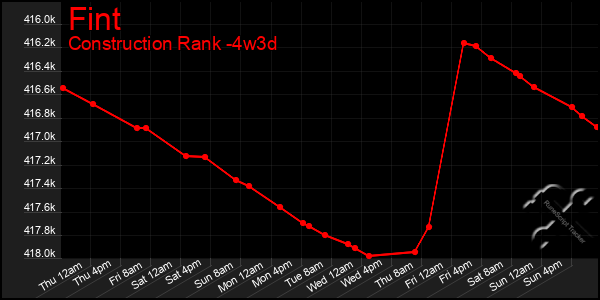 Last 31 Days Graph of Fint