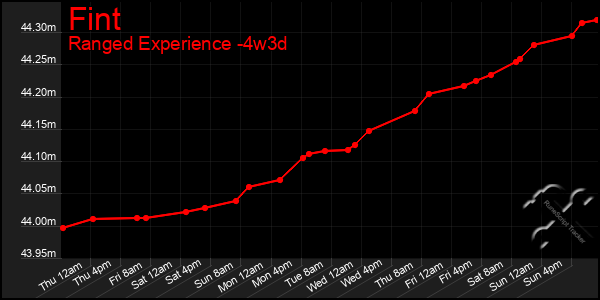 Last 31 Days Graph of Fint