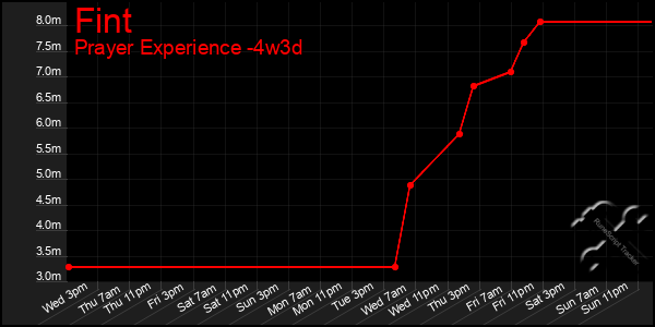 Last 31 Days Graph of Fint
