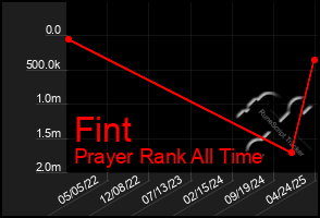 Total Graph of Fint