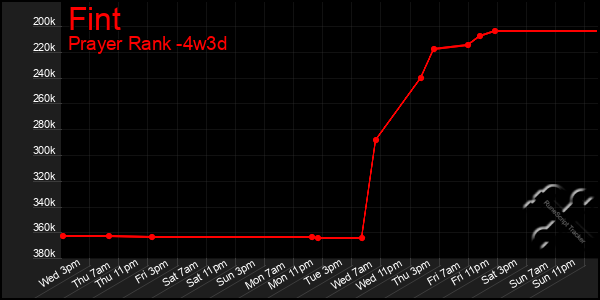 Last 31 Days Graph of Fint
