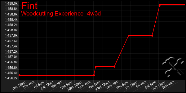 Last 31 Days Graph of Fint
