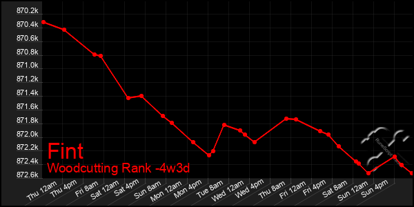 Last 31 Days Graph of Fint