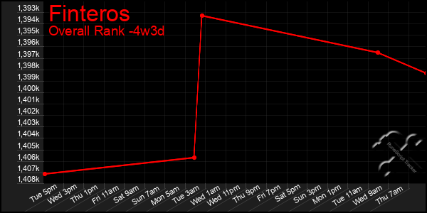 Last 31 Days Graph of Finteros
