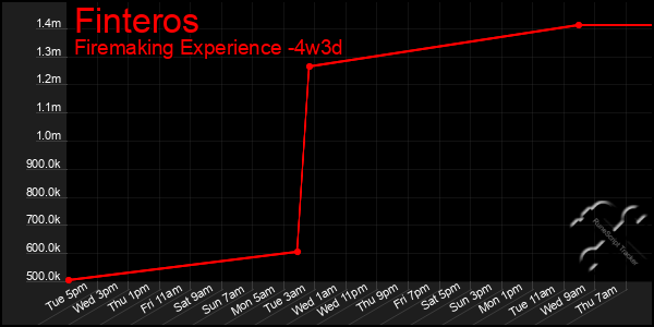 Last 31 Days Graph of Finteros