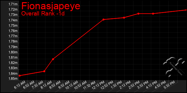 Last 24 Hours Graph of Fionasjapeye