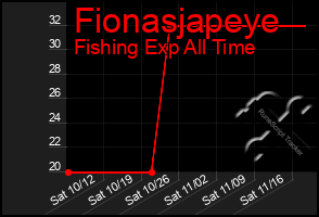 Total Graph of Fionasjapeye