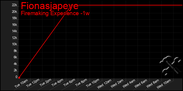 Last 7 Days Graph of Fionasjapeye