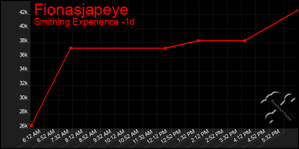 Last 24 Hours Graph of Fionasjapeye