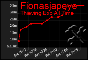 Total Graph of Fionasjapeye