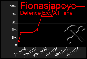 Total Graph of Fionasjapeye