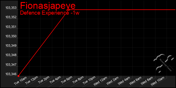 Last 7 Days Graph of Fionasjapeye