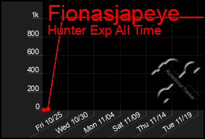 Total Graph of Fionasjapeye