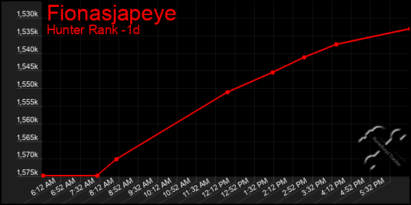 Last 24 Hours Graph of Fionasjapeye