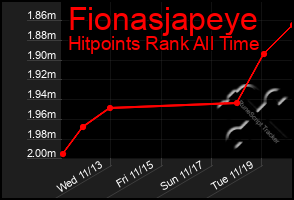 Total Graph of Fionasjapeye