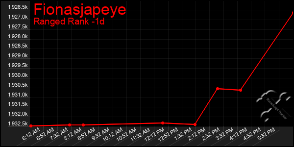 Last 24 Hours Graph of Fionasjapeye