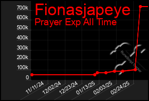 Total Graph of Fionasjapeye